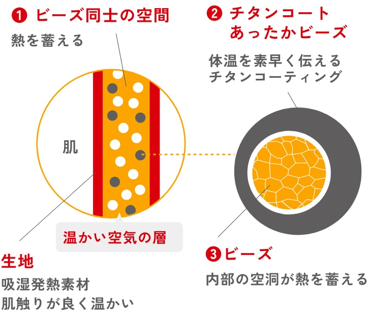 チタンコートあったかビーズのヒミツ