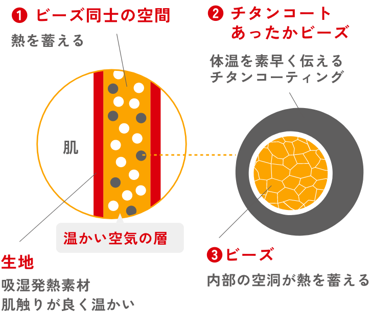 チタンコートあったかビーズのヒミツ