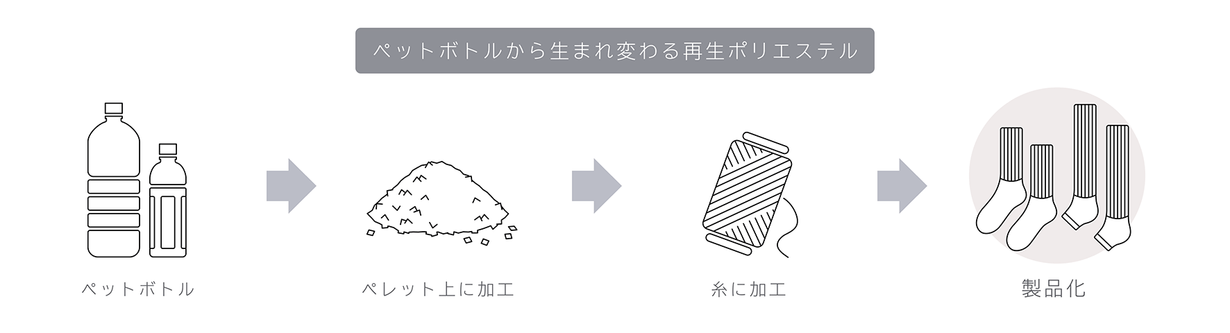 ペットボトルから生まれ変わる再生ポリエステル ペットボトルからペレット上に加工、ペレット上から糸に加工、糸から製品化
