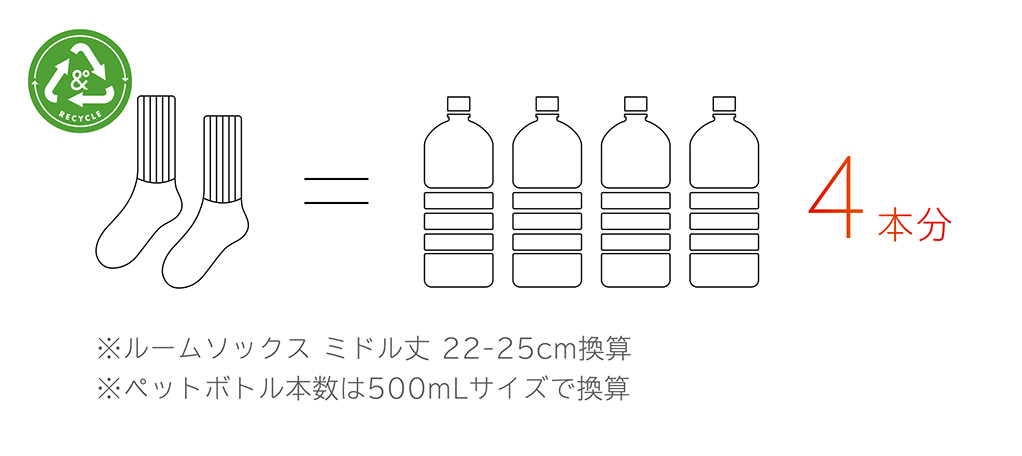 ソックス=ペットボトル4本分 ※ルームソックス ミドル丈 22-25cm換算 ※ペットボトル本数は500mLサイズで換算