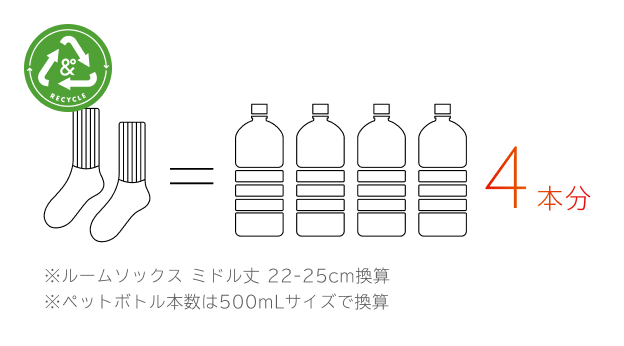 ソックス=ペットボトル4本分 ※ルームソックス ミドル丈 22-25cm換算 ※ペットボトル本数は500mLサイズで換算