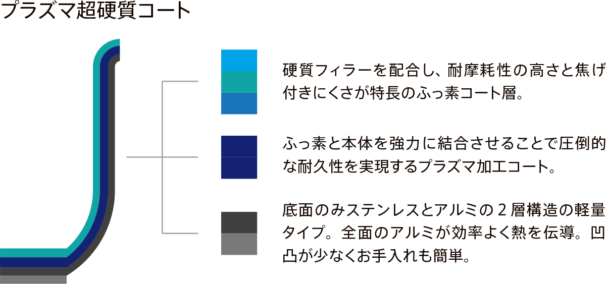 硬質フィラーを配合し、耐摩耗性の高さと焦げ付きにくさが特長のフッ素コート層。フッ素と本体を強力に結合させることで圧倒的な耐久性を実現するプラズマ加工コート。底面のみステンレスとアルミの2層構造の軽量タイプ。アルミが全体に効率よく熱を伝導。凹凸や溝がないので汚れにくくお手入れも簡単。