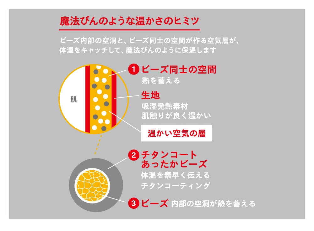 ビーズ内部の空洞と、ビーズ同士の空間が作る空気層が、体温をキャッチして保温します