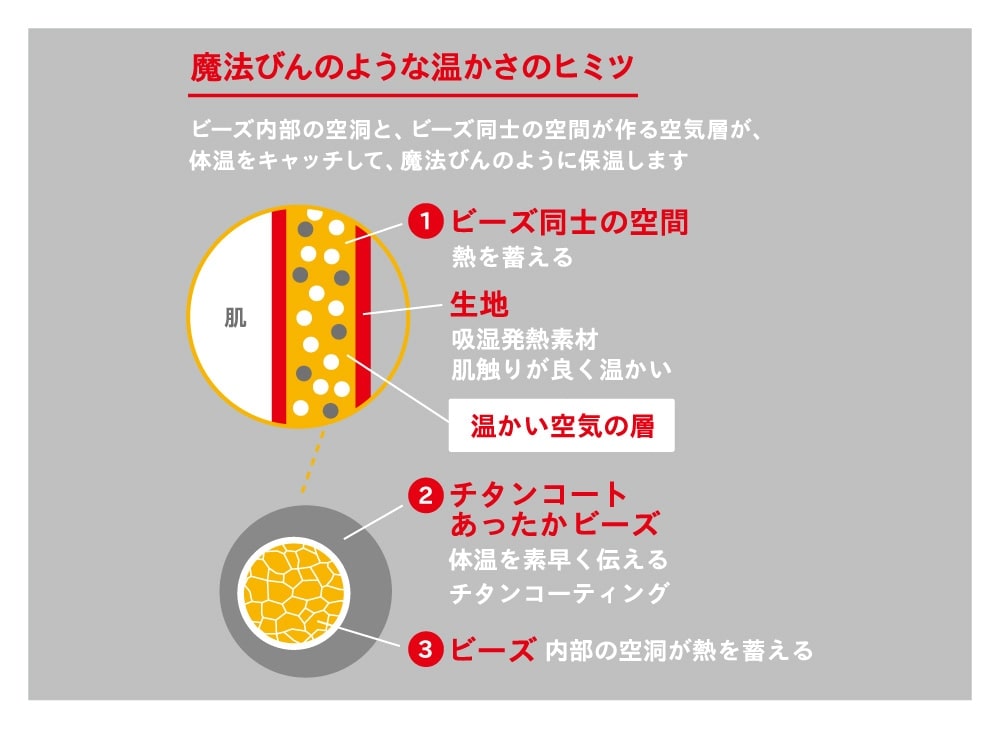 ビーズ内部の空洞と、ビーズ同士の空間が作る空気層が、体温をキャッチして保温します