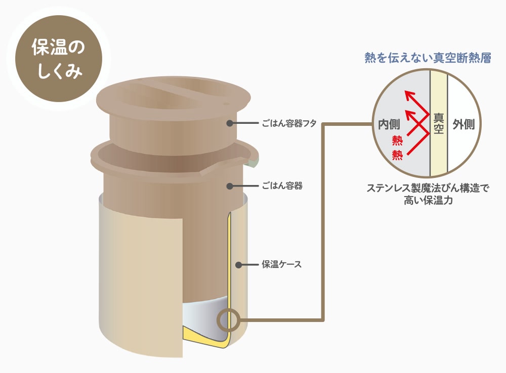 ごはんは保温ケースで