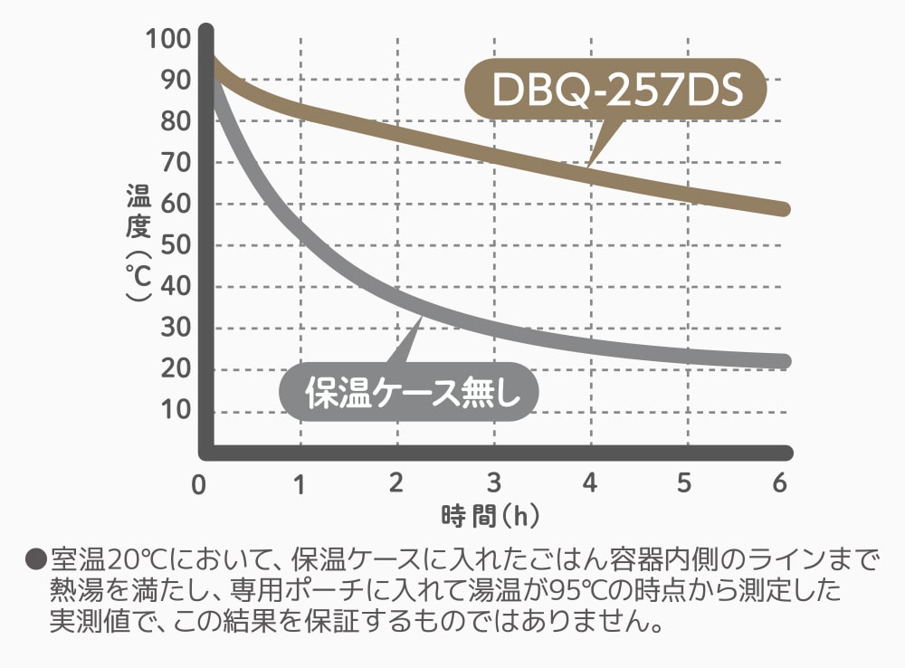 温かさを長時間キープ