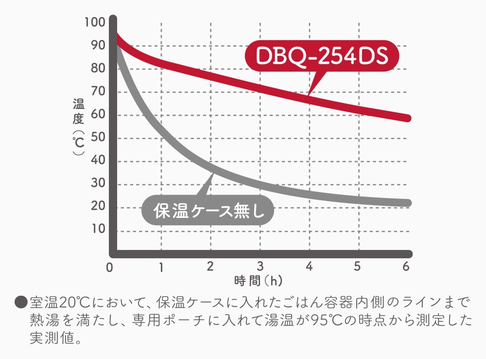 公式通販】保温弁当箱 DBQ-254DS ベージュピンク(BEP) | サーモスオンラインショップ