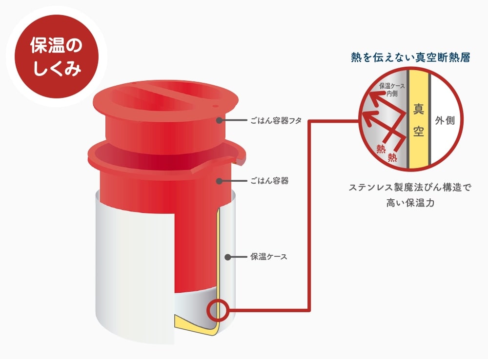 ごはんは保温ケースで