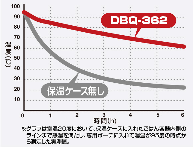 温かさを長時間キープ