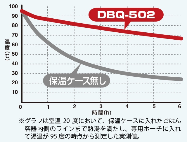 温かさを長時間キープ