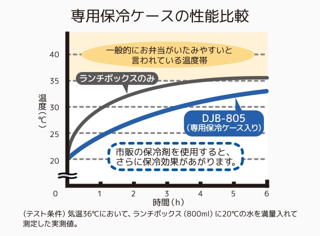 ケースの保冷効力