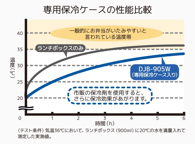 ケースの保冷効力