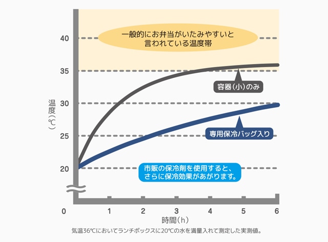 高性能な専用保冷ポーチ