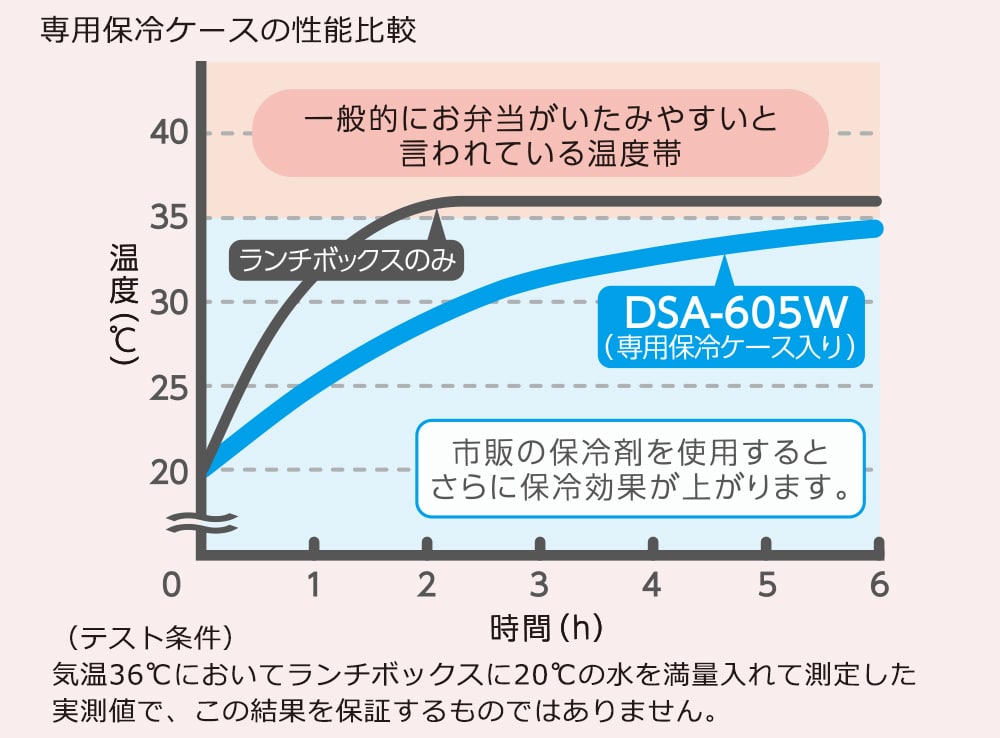 DSA-605Wの保冷ケースの高い保冷効果