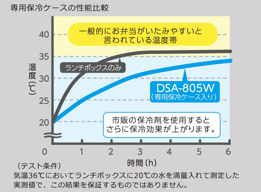 DSA-805Wの保冷ケースの高い保冷効果