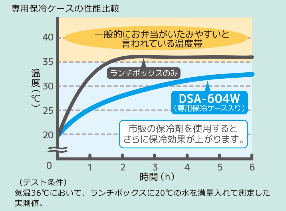 保冷効果の高い専用ケース付き