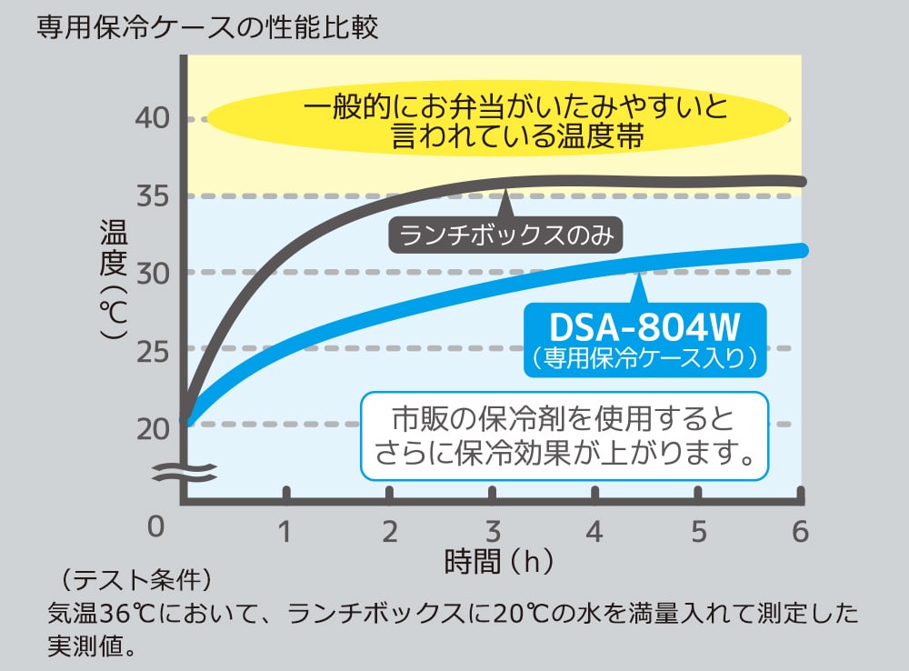 保冷効果の高い専用ケース付き