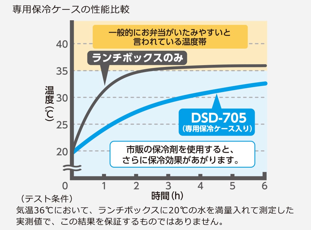 DSD-705の保冷ケースの高い保冷効果