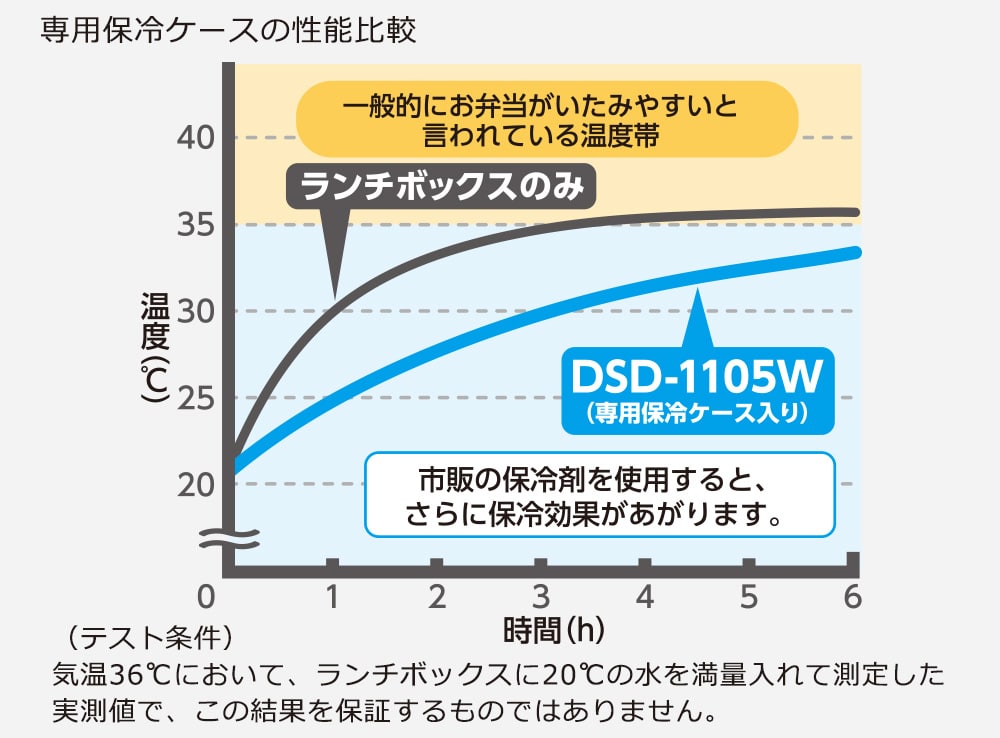 DSD-1105Wの保冷ケースの高い保冷効果