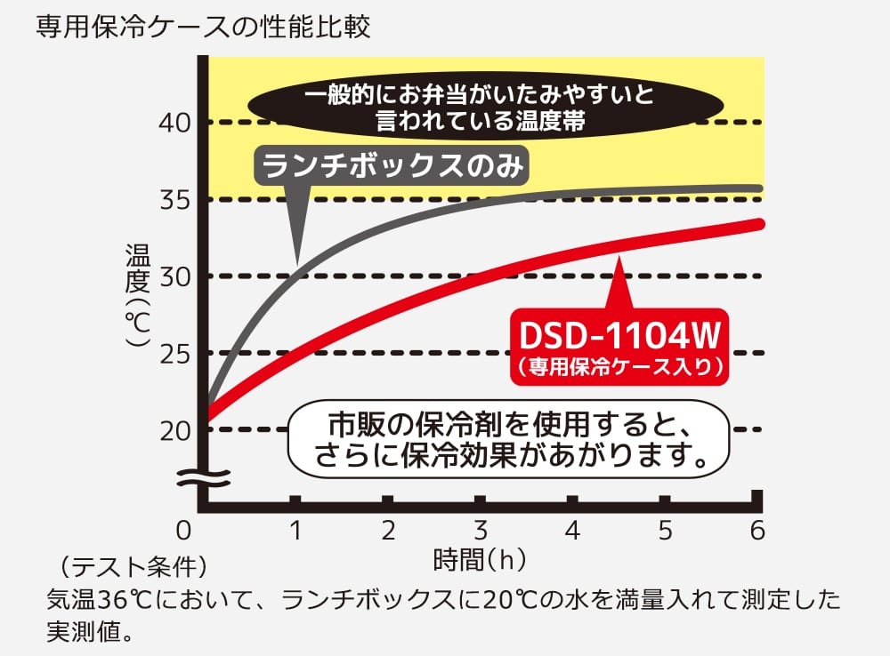 ケースの高い保冷効果