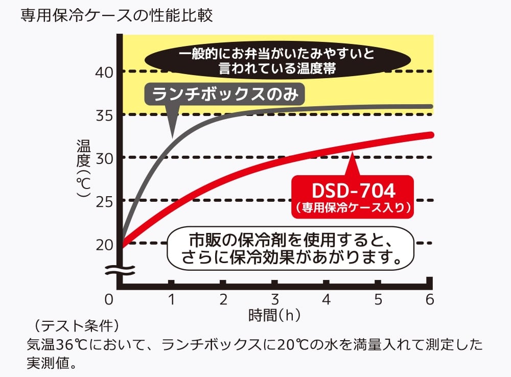 ケースの高い保冷効果