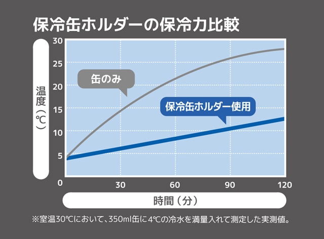 保冷缶ホルダーの保冷力比較