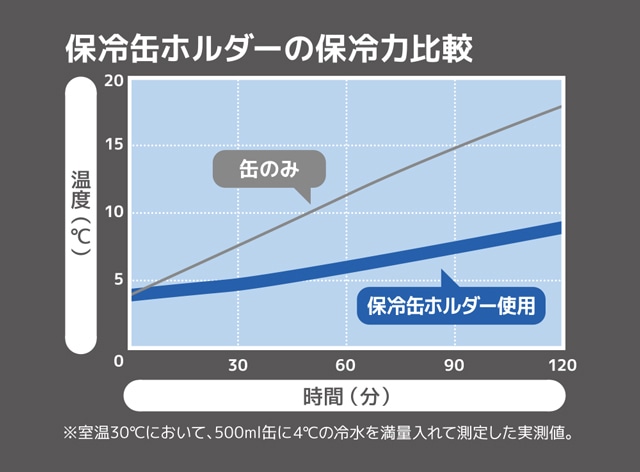 保冷缶ホルダーの保冷力比較