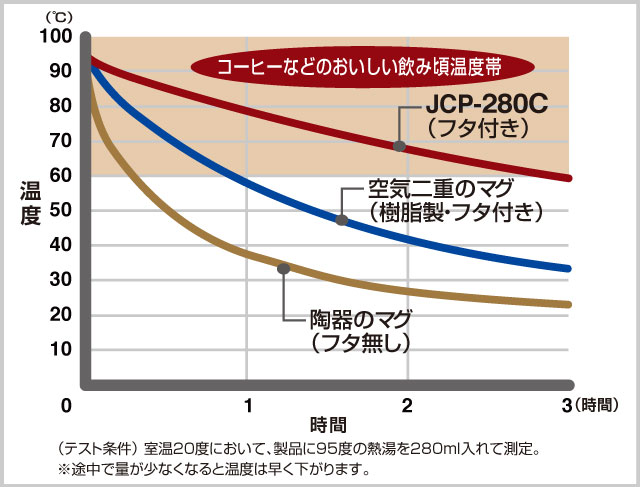 おいしさを長時間キープ