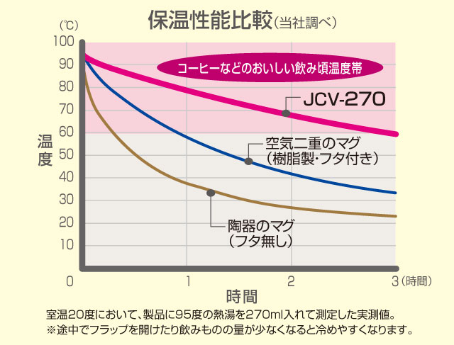 公式通販】真空断熱マグ JCV-270 ピンク(P) | サーモスオンラインショップ