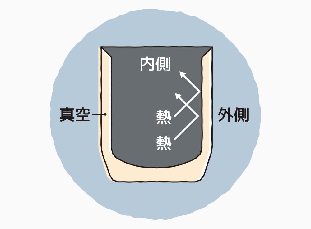 飲み頃温度を長時間キープ