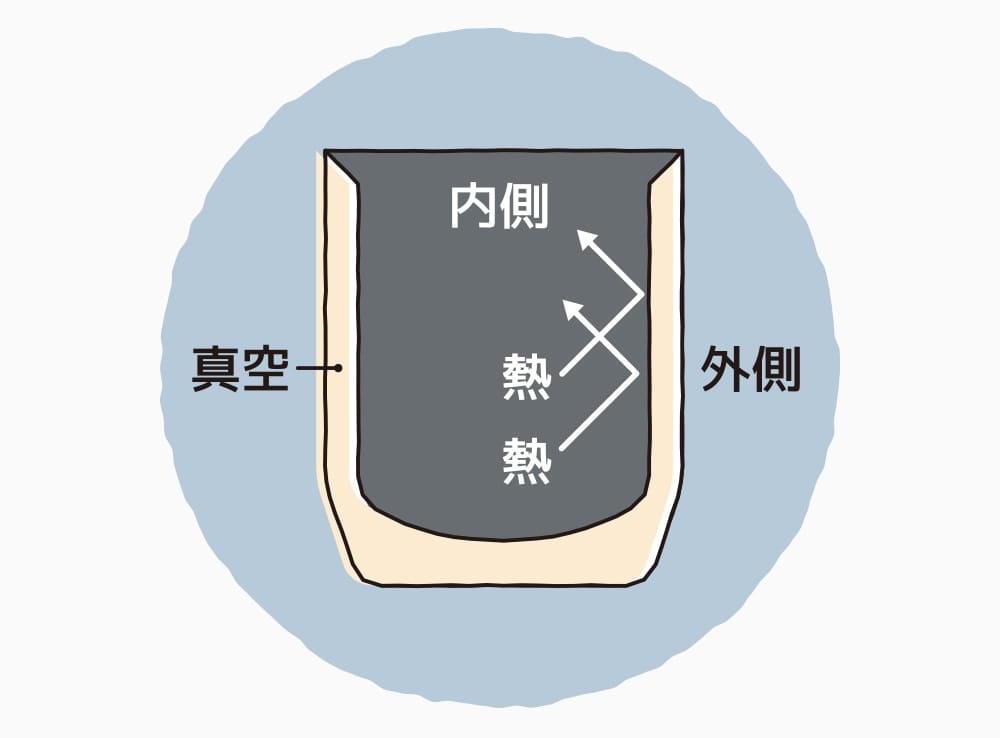 ステンレス製魔法びん構造