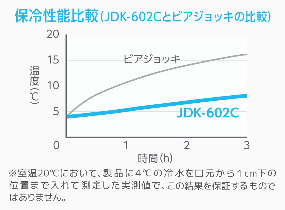 保冷性能比較グラフ