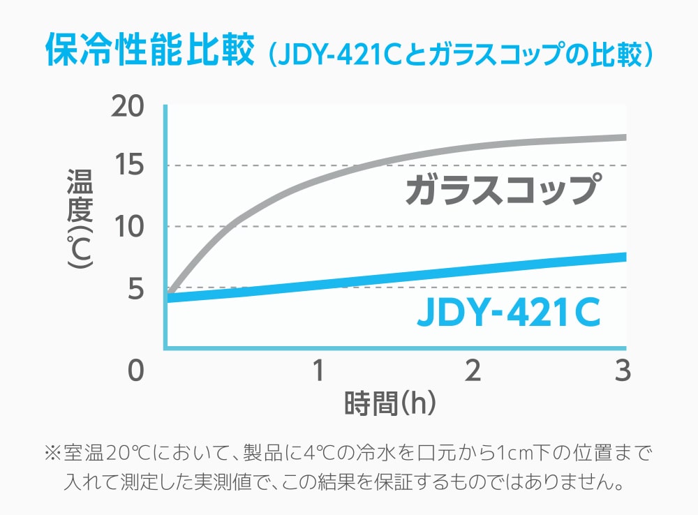 飲み頃温度をキープ(JDY-421Cの場合)