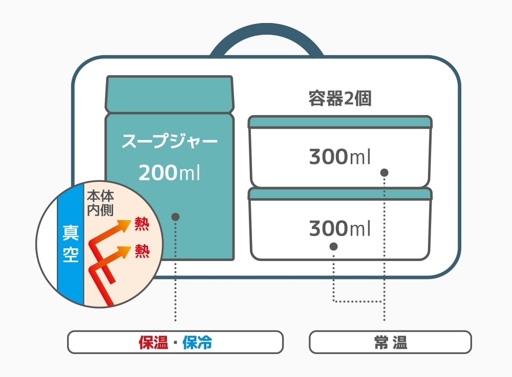 公式通販】真空断熱スープランチセット JEA-800 ミント(MNT) | サーモスオンラインショップ