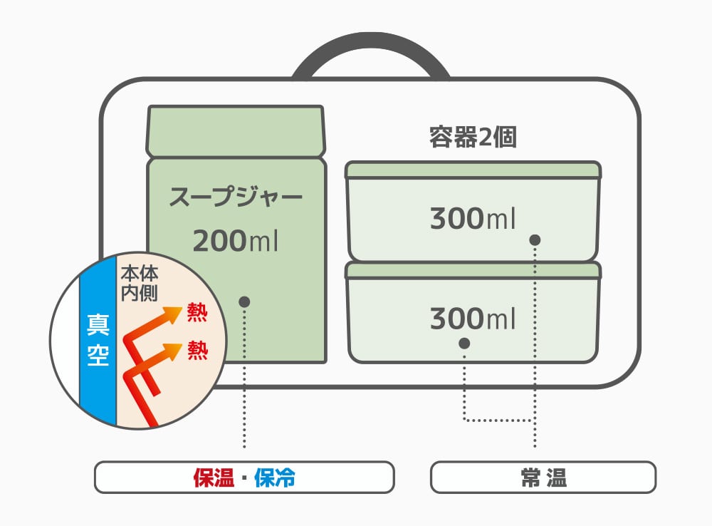 スープランチセットの仕組み(JEH-800)