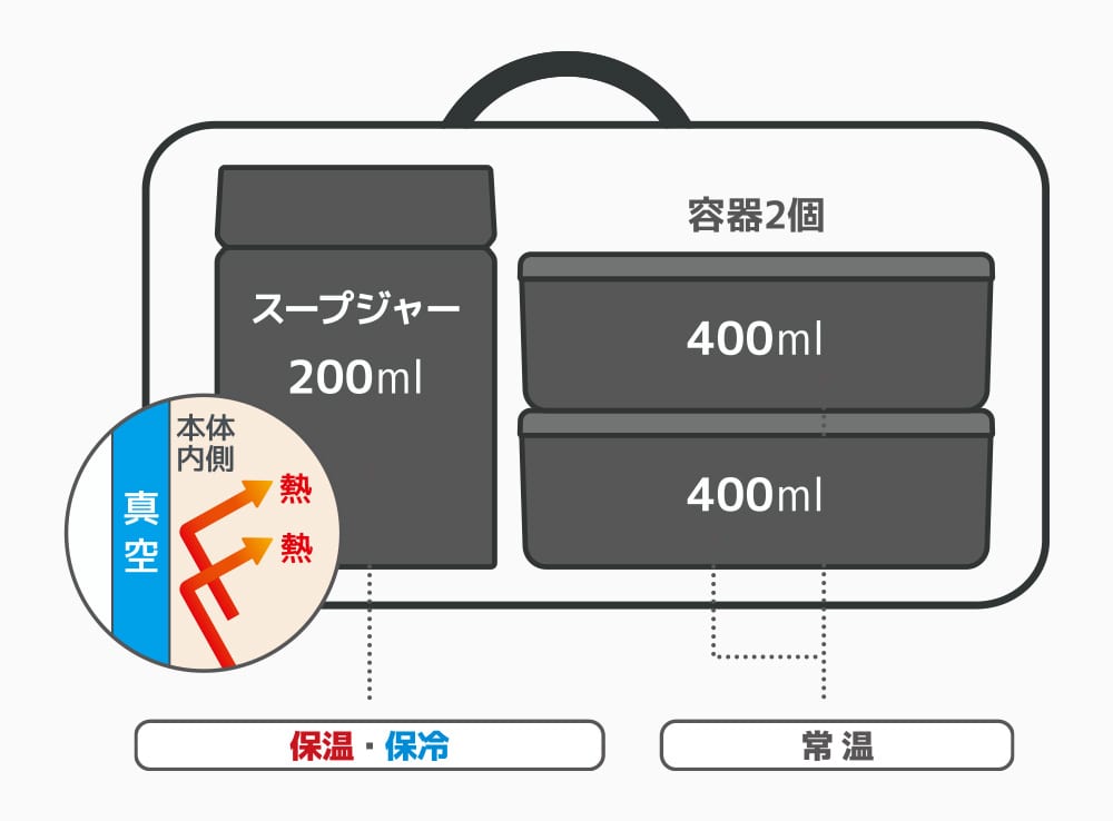 スープランチセットの仕組み(JEH-1000)