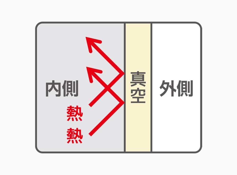 ステンレス製魔法びん構造