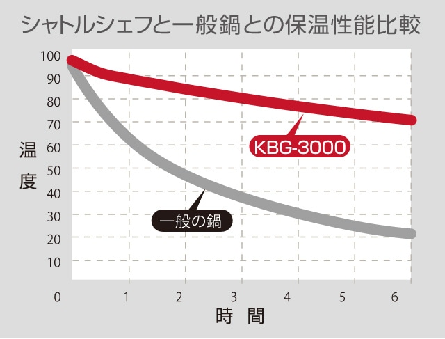 シャトルシェフと一般鍋との保温性能比較