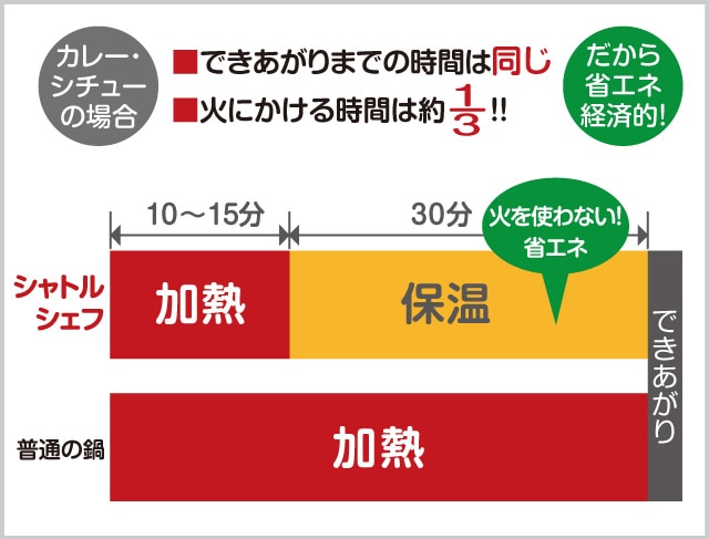 省エネ・経済的