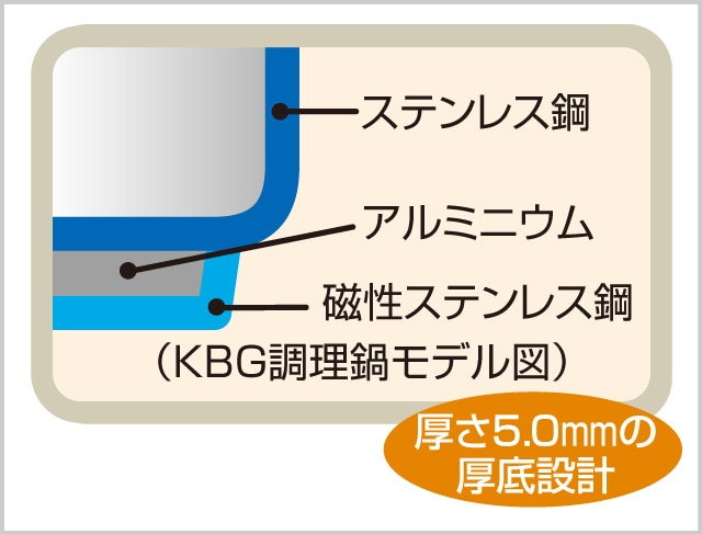 焦げ付きにくい厚底