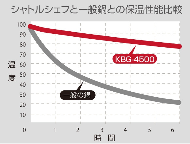 シャトルシェフと一般鍋との保温性能比較