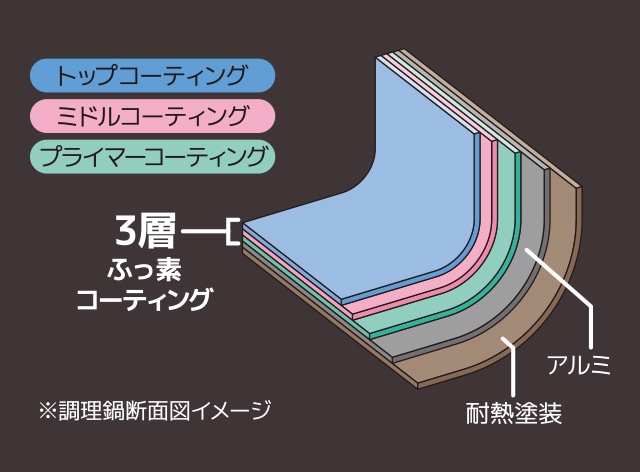3層ふっ素コーティング加工