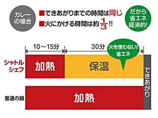 省エネ・経済的
