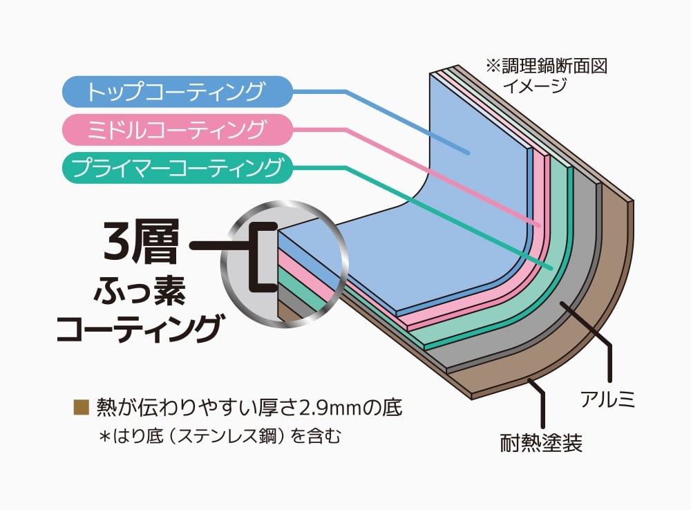 3層ふっ素コーティング加工