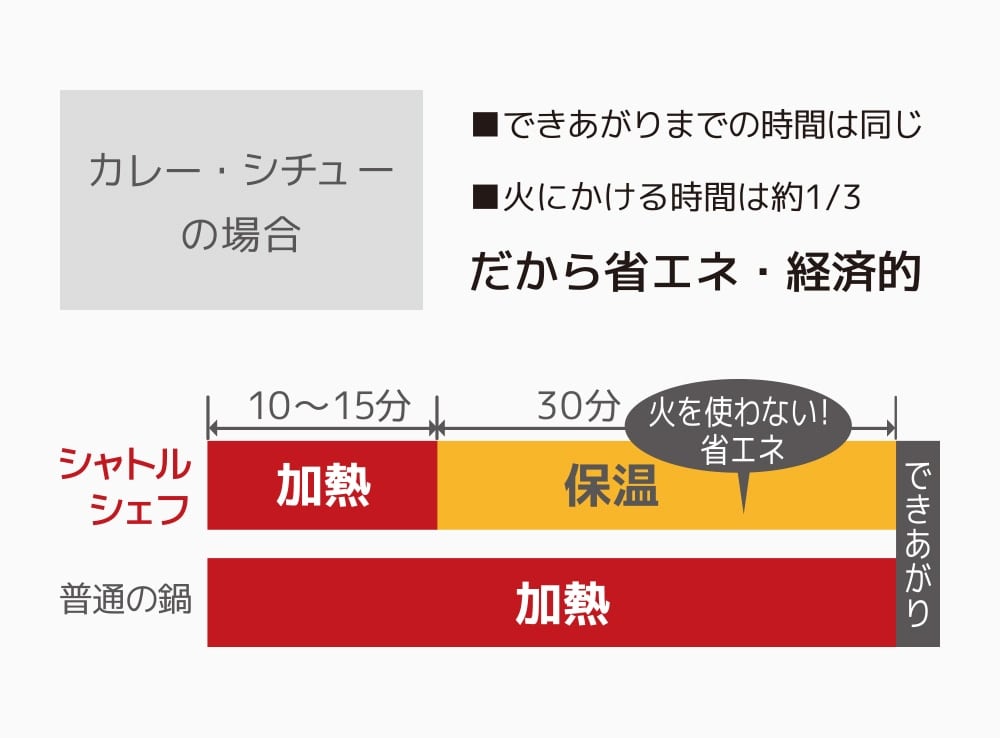 省エネ・経済的