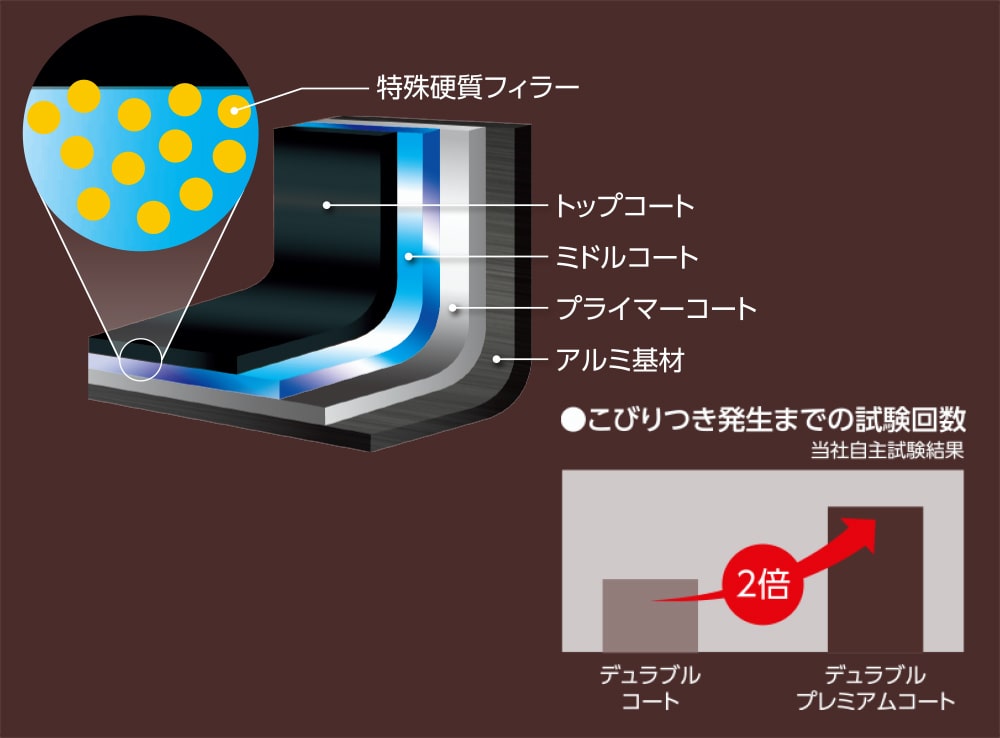耐摩耗性デュラブルプレミアムコート