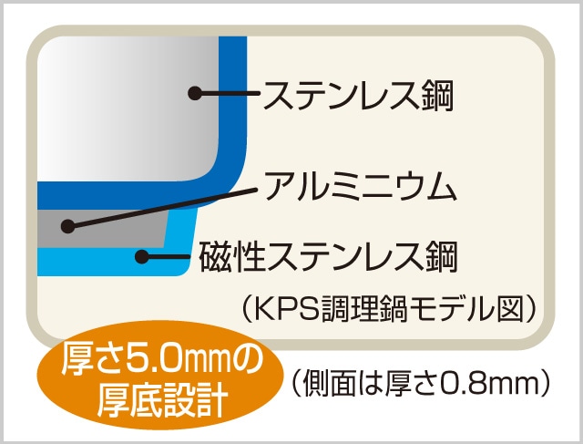 焦げ付きにくい厚底