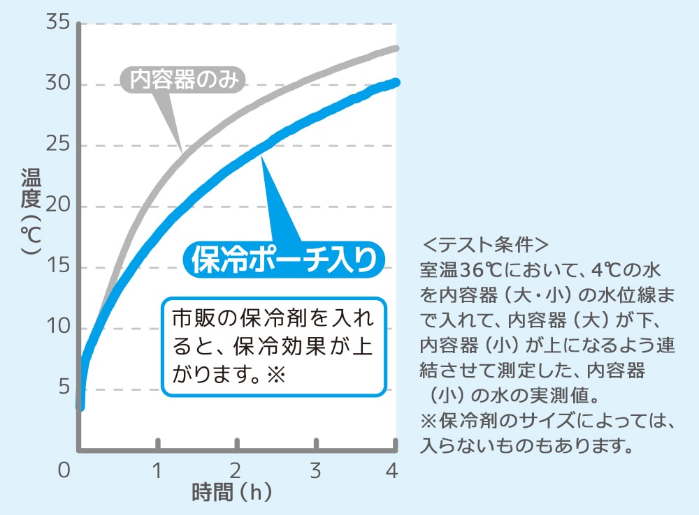 公式通販】保冷ポーチ付き離乳食ケース NPE-240 ピンク(P) | サーモスオンラインショップ