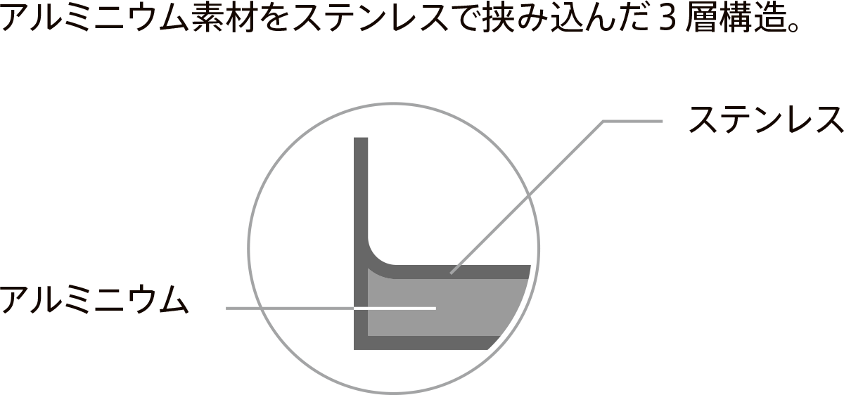 底部分は熱伝導がよいアルミニウム素材をステンレスで挟み込んでいるので、全体的に熱ムラが少なく均一に。効率よく熱を伝えるため、無水調理や無油調理にも最適。