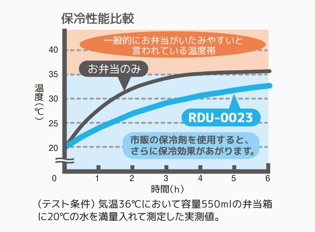 バッグの保冷効果
